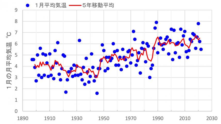 横浜地方気象台における1月の平均気温の変化