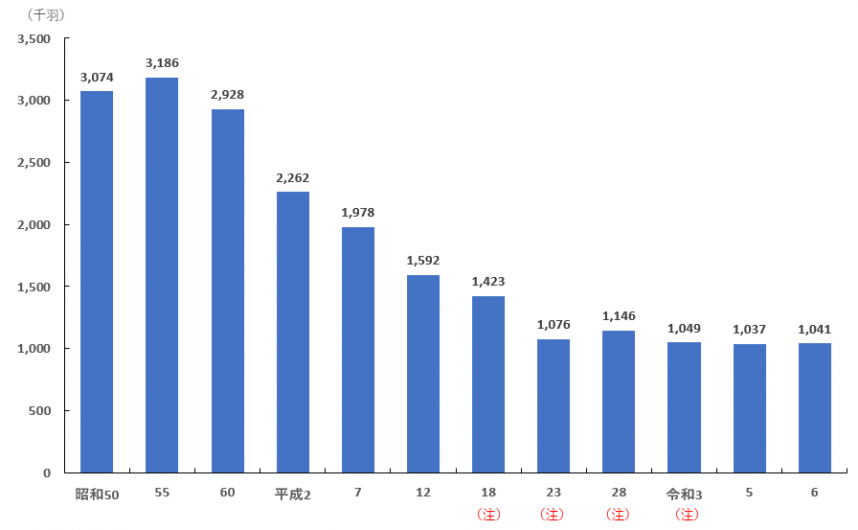 2025鶏_県内飼養頭数