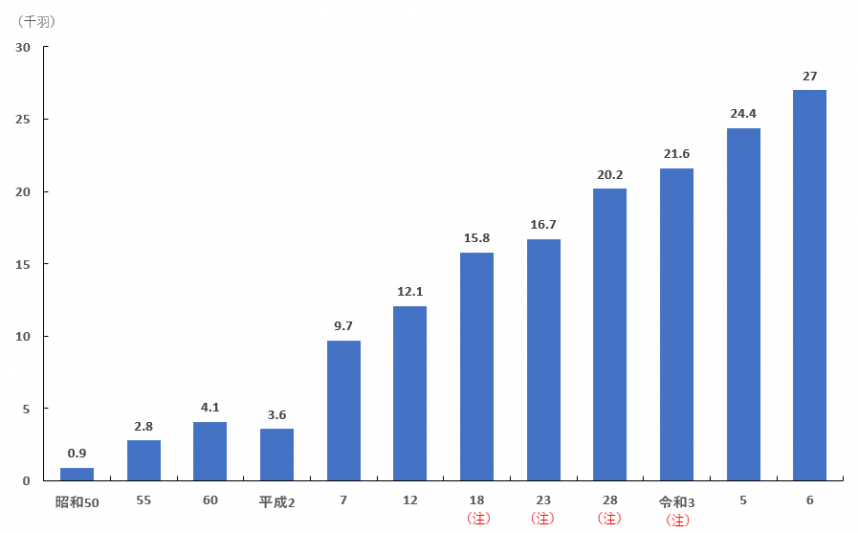 2025鶏_県内一戸当たり飼養頭数