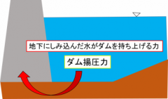 揚圧力の概要図です