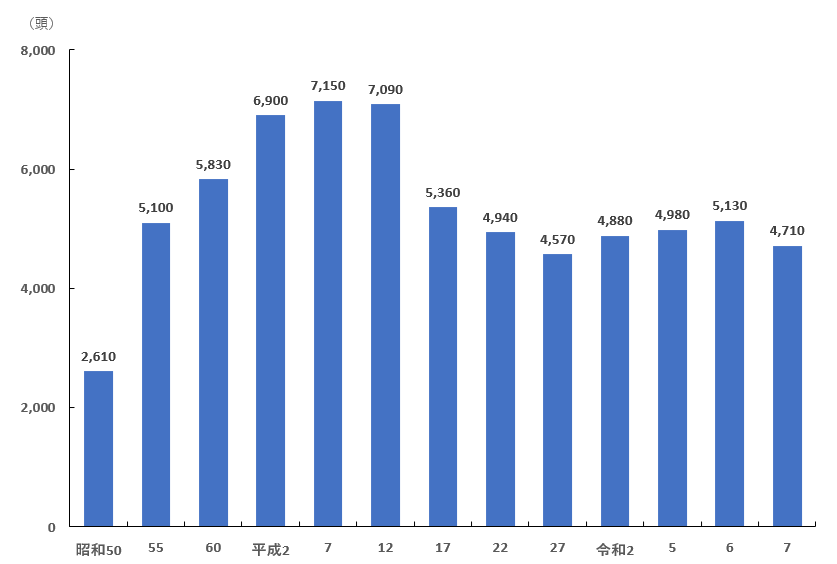 2026年_県内飼養頭数