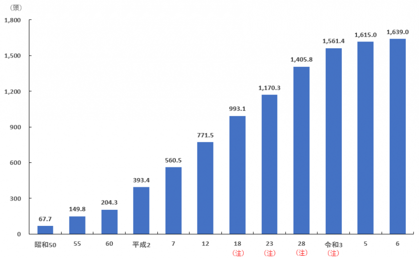 2025豚_県内一戸当たり飼養頭数