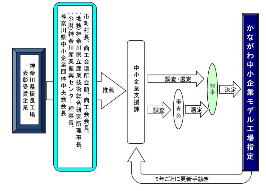 指定の流れ