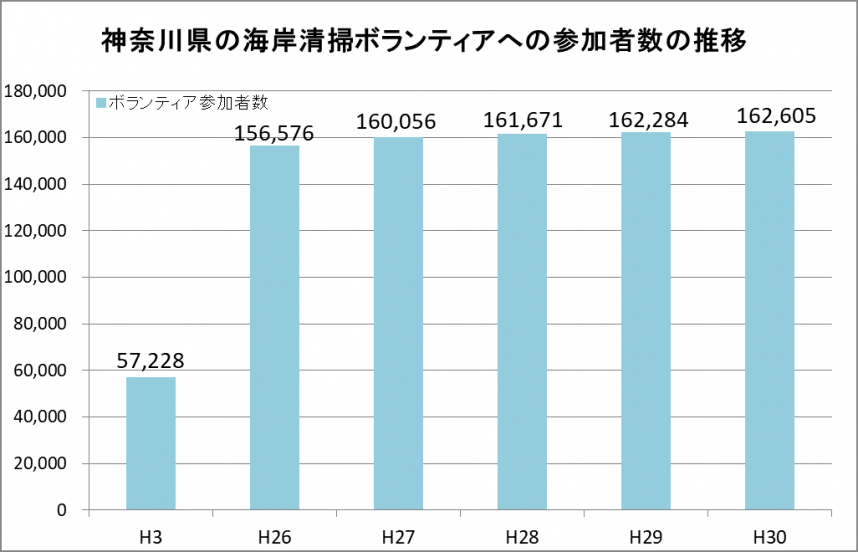 神奈川県の海岸清掃ボランティア参加者数の推移