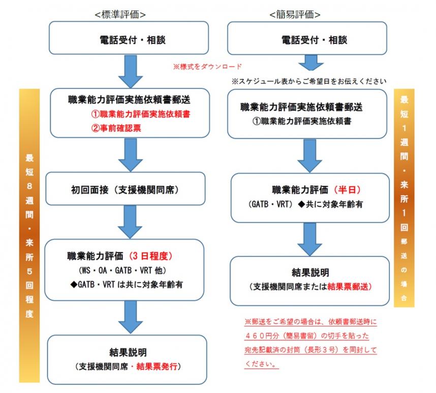 20250728_職業評価の流れ