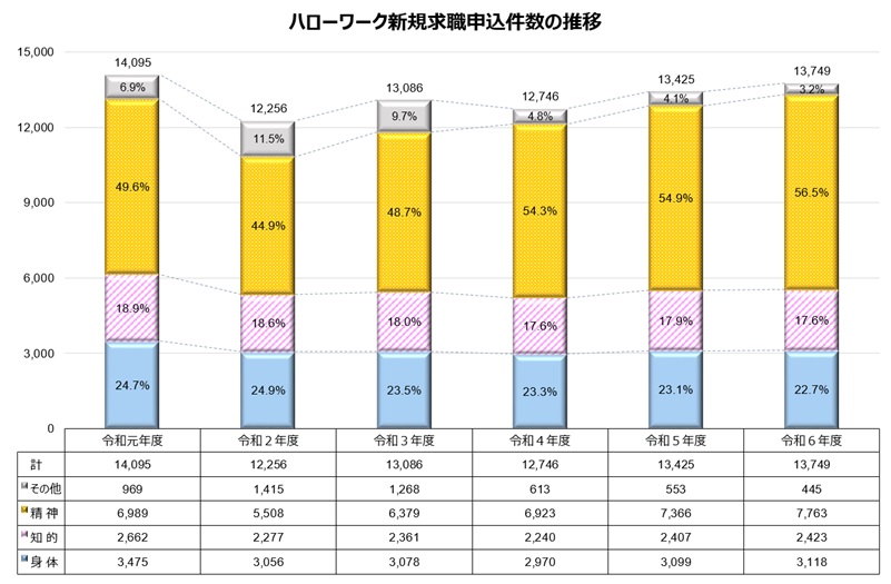 令和6年度ハローワーク新規求職申込件数の推移