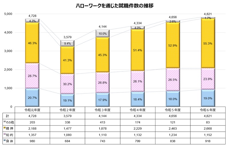 令和6年度ハローワークを通じた就職件数の推移