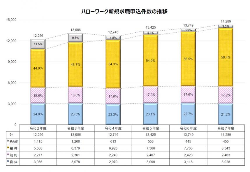 令和7年度ハローワーク新規求職申込件数の推移