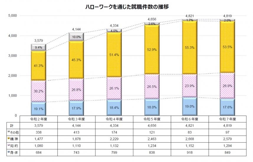 令和7年度ハローワークを通じた就職件数の推移