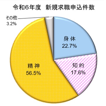 2024年度新規求職申込件数