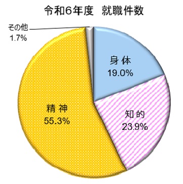2024年度就職件数
