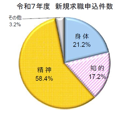 2025年度新規求職申込件数