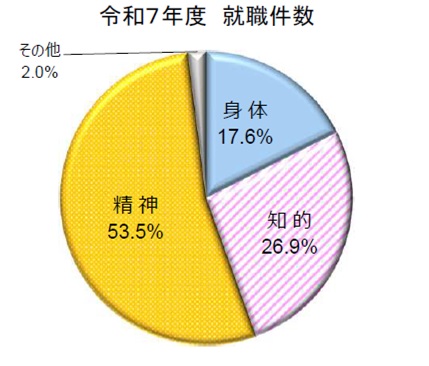 2025年度就職件数