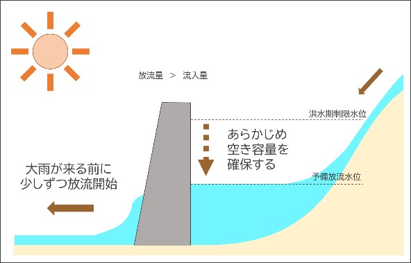 洪水への備え