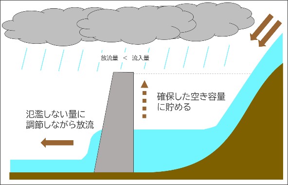 洪水調節