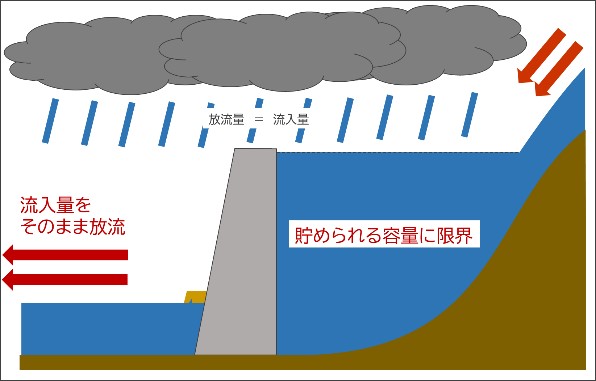 緊急放流