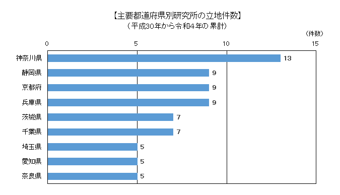 主要都道府県研究所の立地件数のグラフ