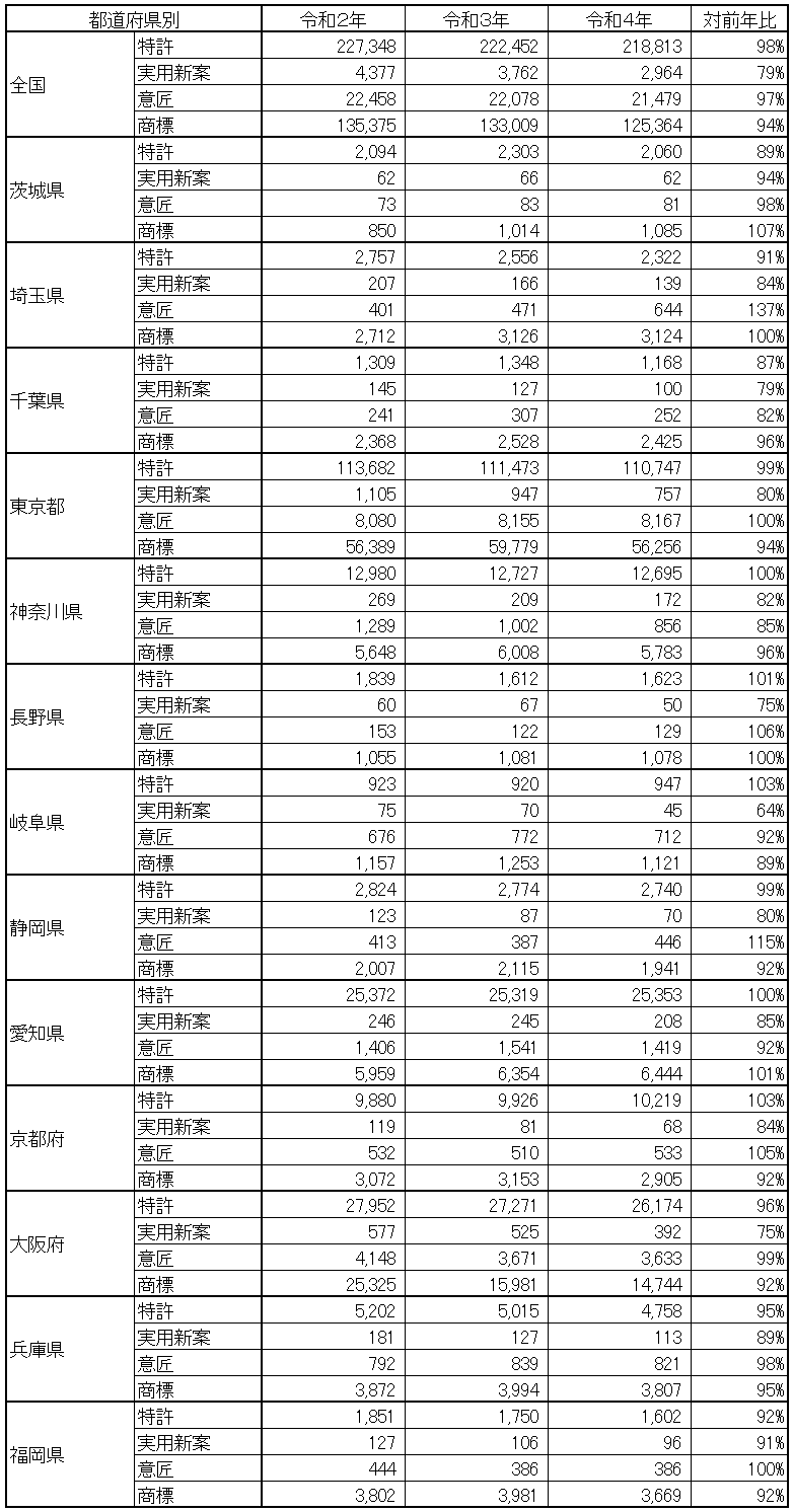 主要都道府県の特許・実用新案・意匠・商標の出願件数の表