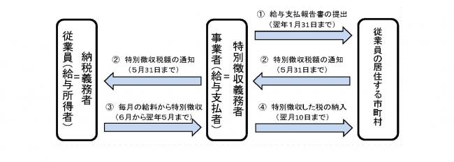 特徴推進の流れ