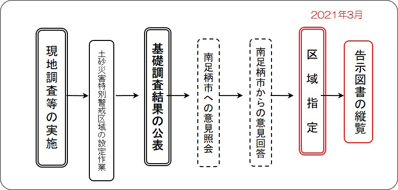 南足柄市の指定の流れ
