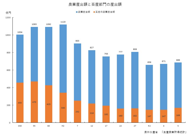 R5農業算出額と畜産部門の産出額