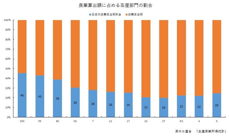 R5農業算出額に占める畜産部門の割合