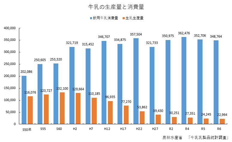 R6牛乳の生産量と消費量