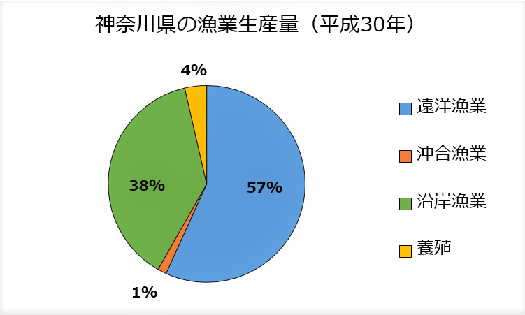 神奈川県の漁業生産量（平成30年）