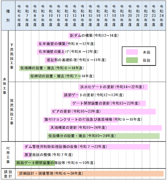 事業の実施状況と今後のスケジュールの表