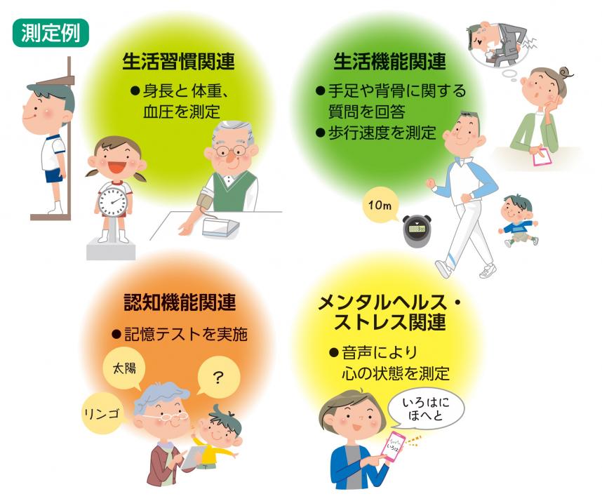 未病指標の測定方法