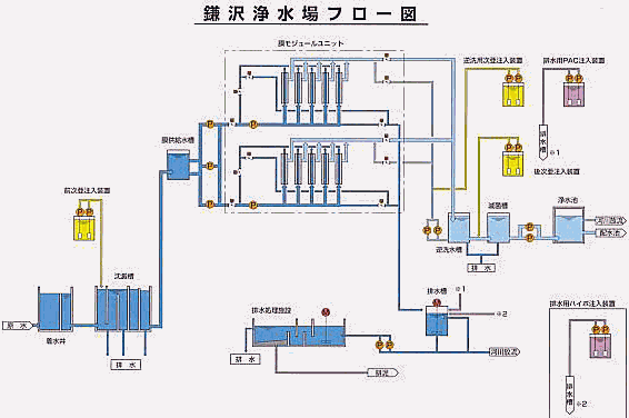 鎌沢浄水場フロー図