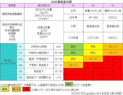 CKD重症度分類