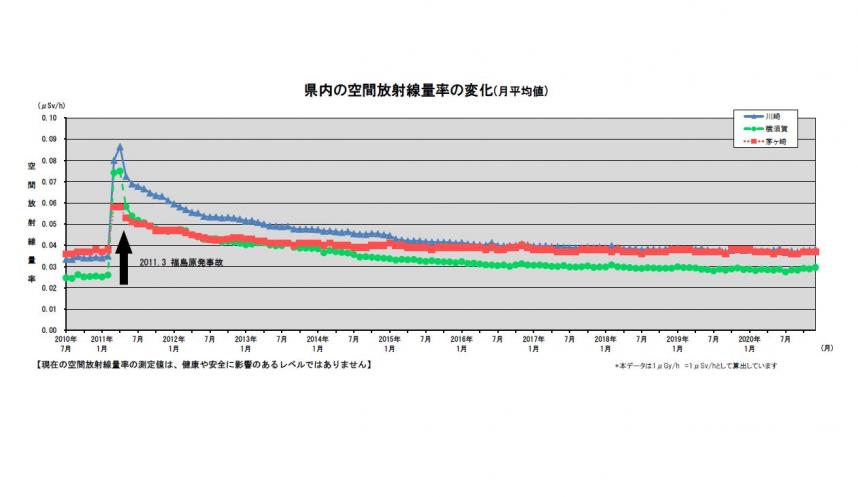 放射線測定グラフ