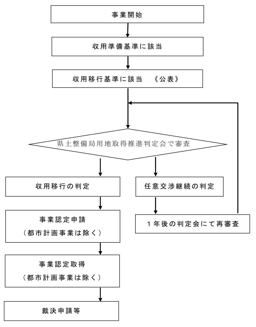 事業認定等に関する適期申請ルール