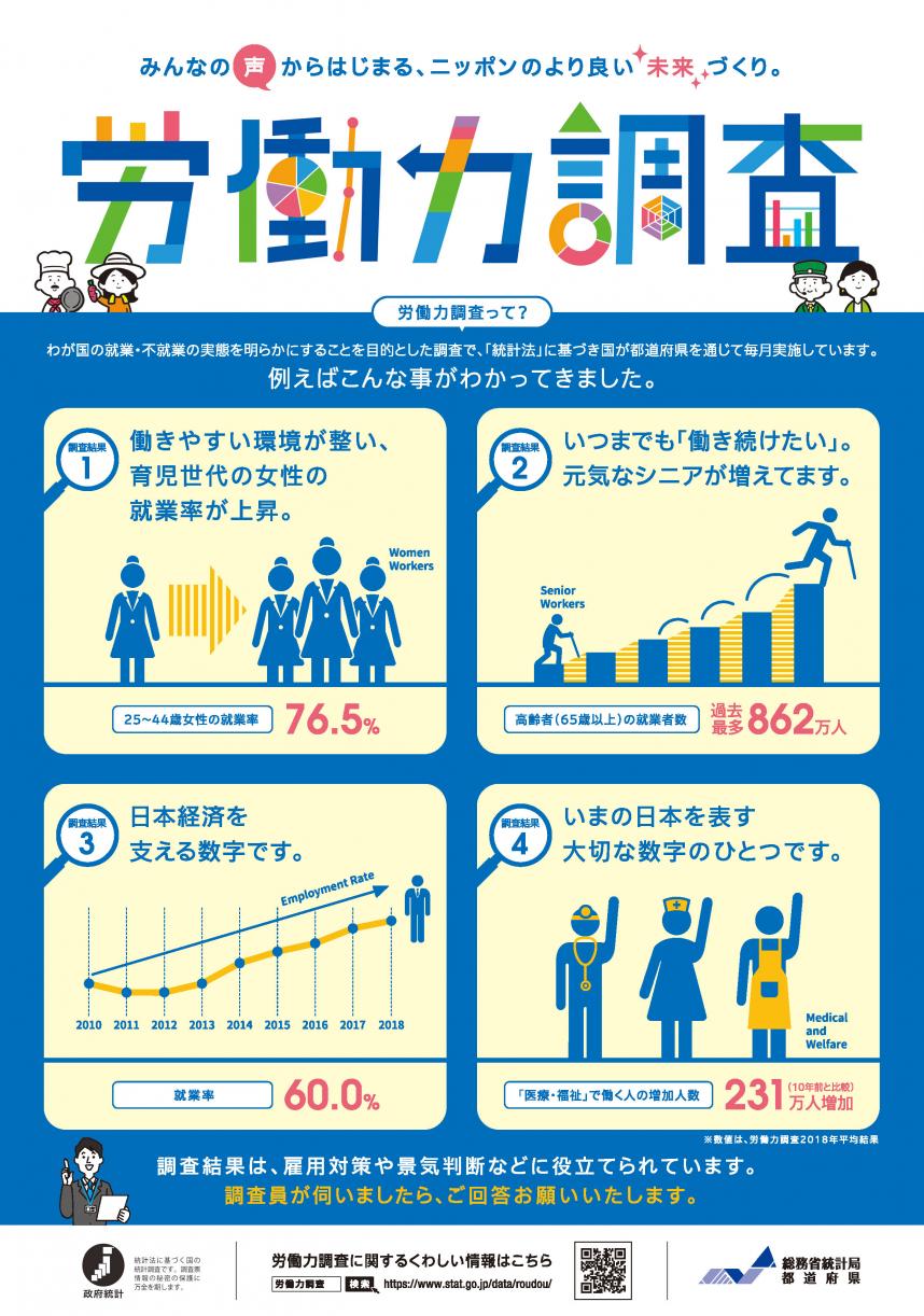 労働力調査のポスターその1