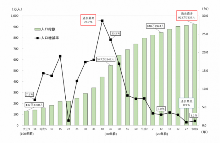 図1_人口及び人口増減率推移