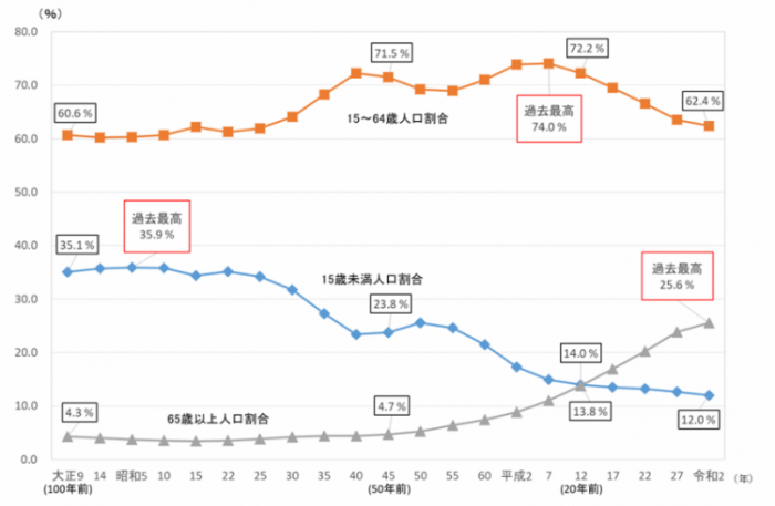 年齢3区分別人口割合グラフ