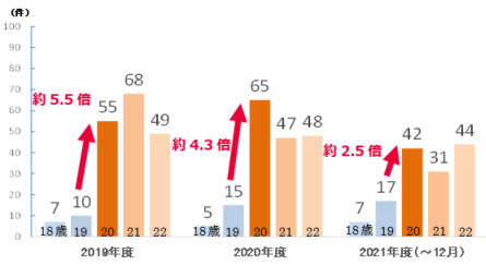 20歳の相談は19歳と比べ2019年度で約5.5倍、2020年度で約4.3倍、2021年度（～12月）で約2.5倍に増加