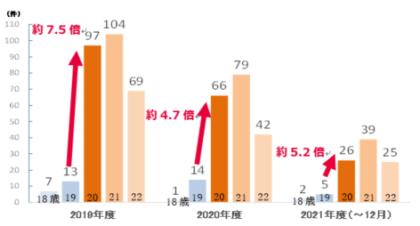 20歳の相談は19歳と比べ2019年度で約7.5倍、2020年度で約4.7倍、2021年度（～12月）で約5.2倍に増加