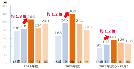 20歳の相談は19歳と比べ2019年度で約1.3倍、2020年度で約1.2倍、2021年度（～12月）で約1.2倍に増加