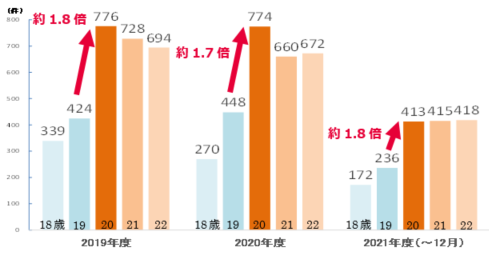 20歳の相談は19歳と比べ2019年度で約1.8倍2020年度で約1.7倍2021年度（～12月）で約1.8倍に増加