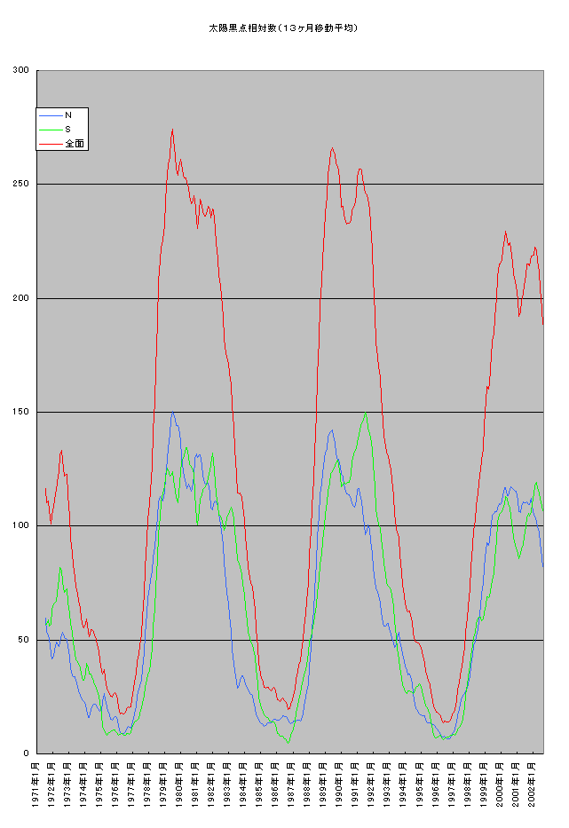 青少年センターの観測による太陽黒点相対数のグラフ