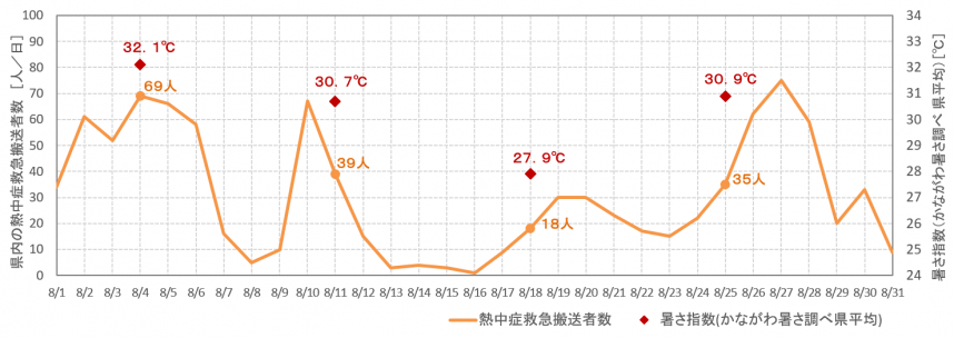 8月の県内の熱中症救急搬送者数と暑さ指数（かながわ暑さ調べ県平均）