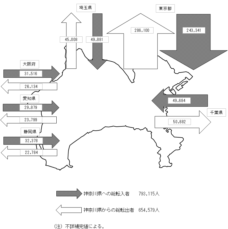 神奈川県転出入