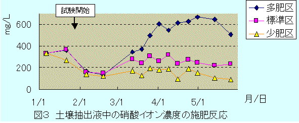 土壌の硝酸施肥反応