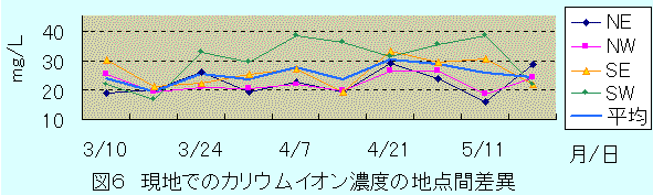 カリ濃度地点間差