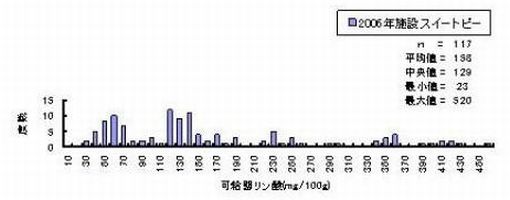 図3　県内施設栽培スイートピーの可給態リン酸濃度分布