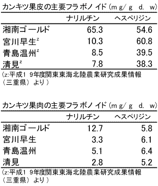 表　カンキツ果皮・果肉の主要フラボノイド