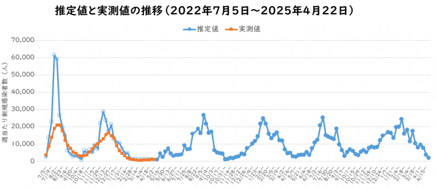 2025年4月予測感染者数の推定のグラフ