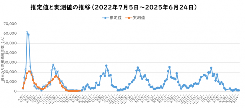  2025年6月予測感染者数の推定のグラフ